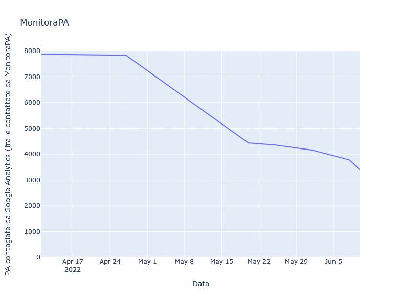 Riduzione delle PA contagiate da Google Analytics nel tempo.