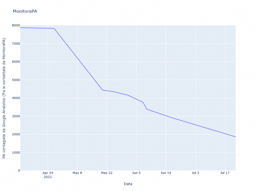 Riduzione delle PA contagiate da Google Analytics nel tempo.