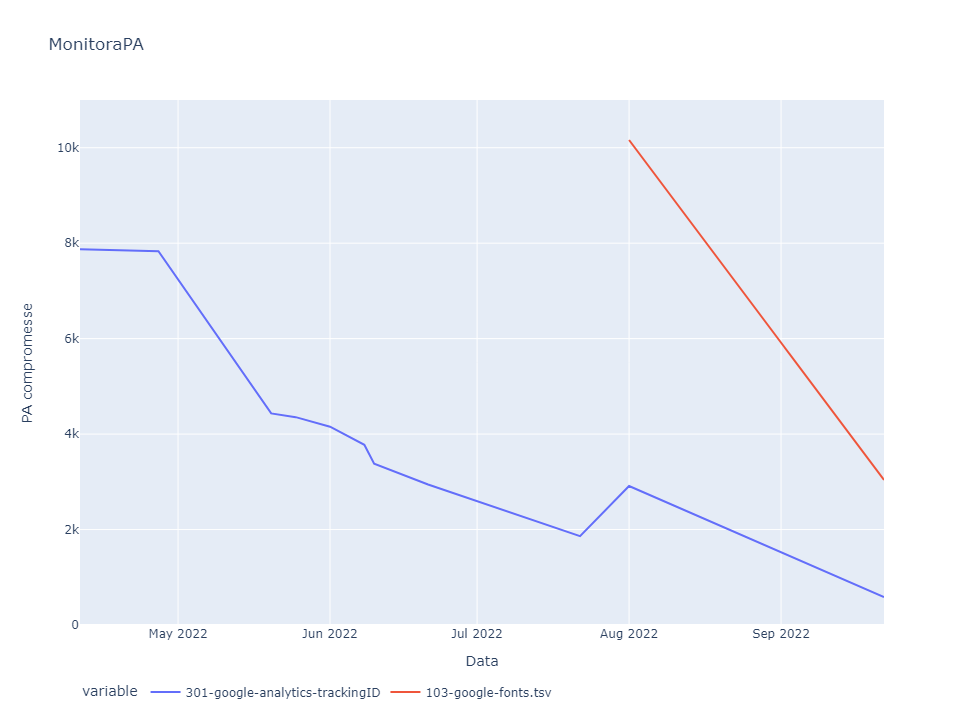 Riduzione delle PA contagiate da Google Analytics e Google Fonts nel tempo.