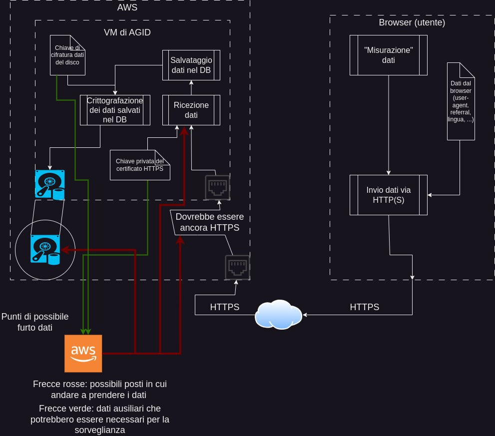 Schema delle comunicazioni fra il browser dell'utente e WAI con possibili punti di esfiltrazione dei dati personali.