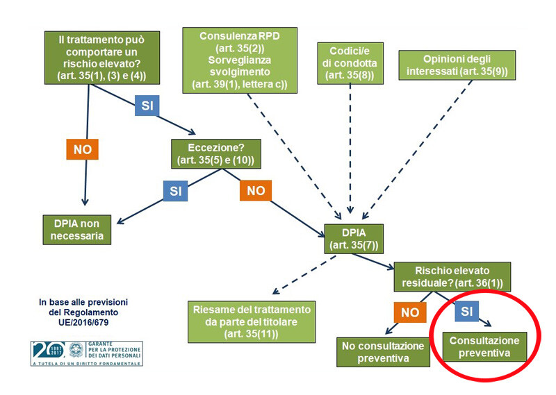 In caso di rischio elevato per i diritti degli interessati, il Titolare del Trattamento deve richiedere un parere all'Autorità Garante per la Protezione dei Dati Personali.